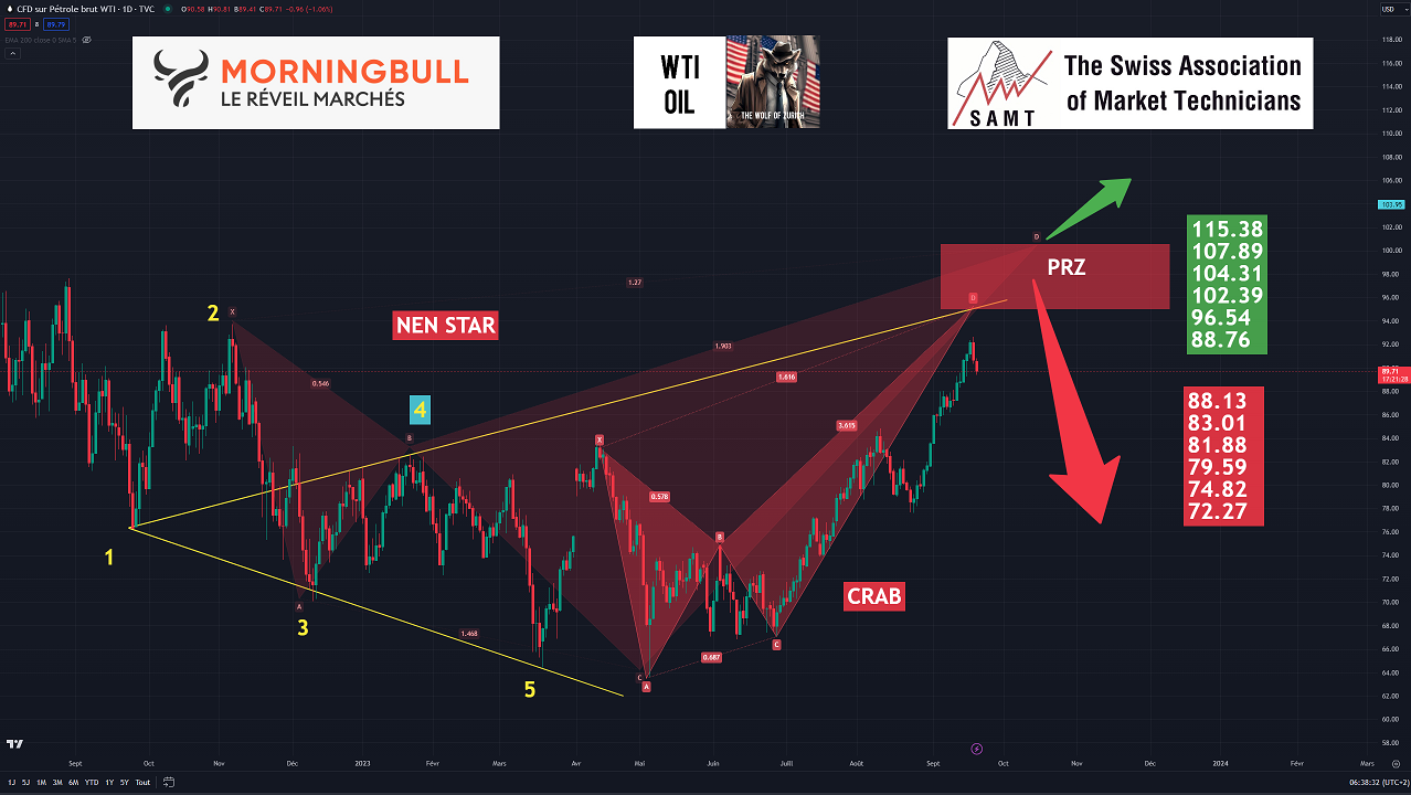 20230920 WTI CRAB